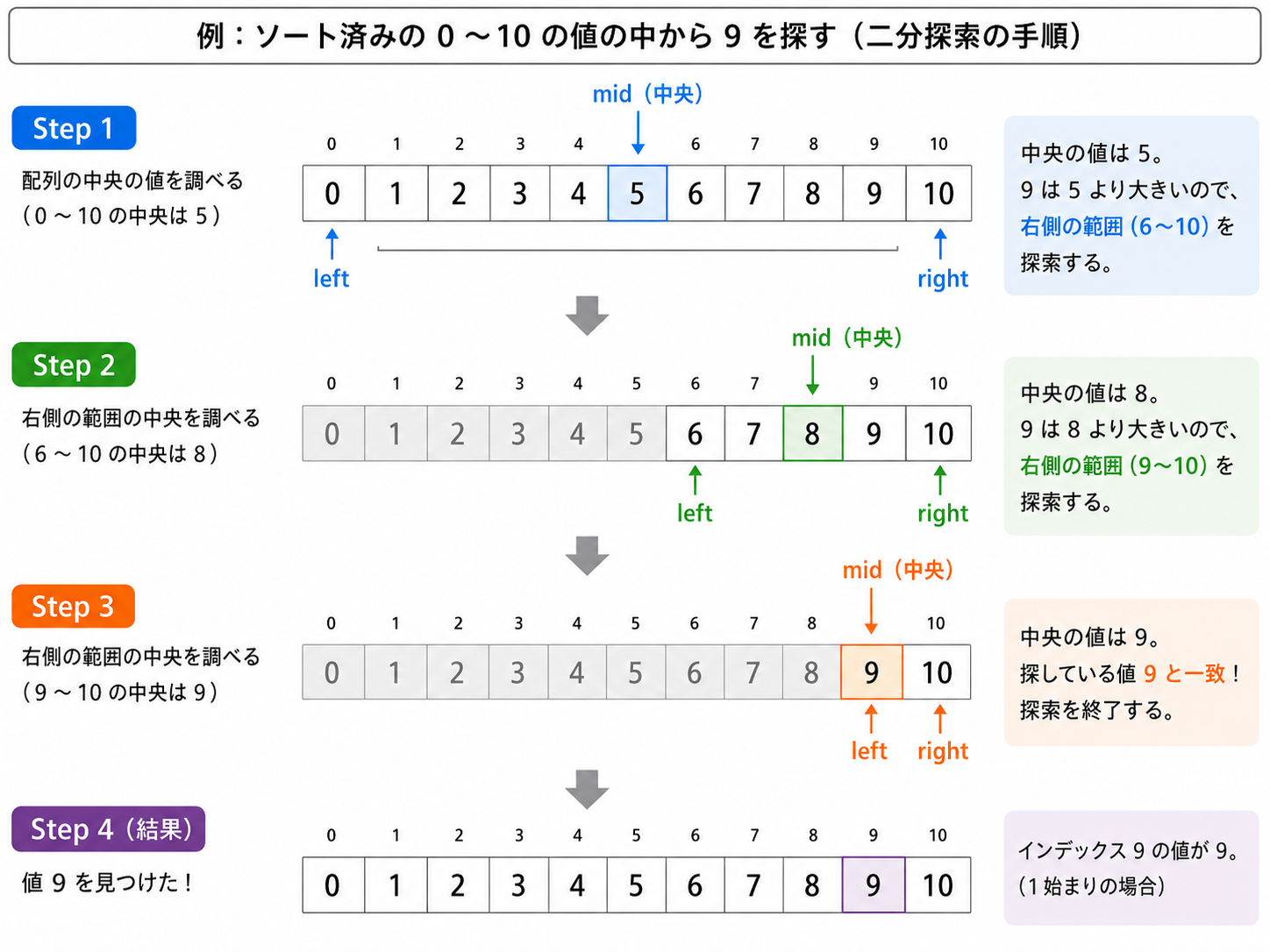 二分探索のイメージ図